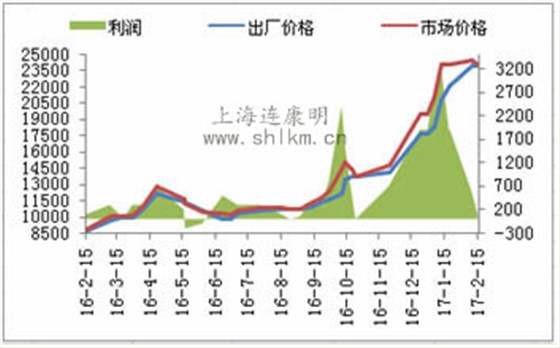 橡胶贸易商利润图