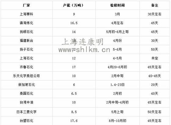 2017年丁二烯检修计划表